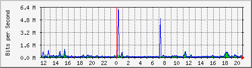 a-9300_gigabitethernet2_0_1 Traffic Graph