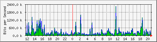 a-9300_gigabitethernet2_0_10 Traffic Graph