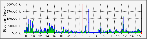 a-9300_gigabitethernet2_0_13 Traffic Graph