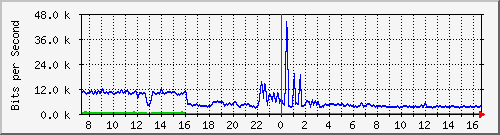 a-9300_gigabitethernet2_0_14 Traffic Graph