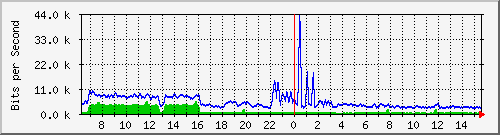 a-9300_gigabitethernet2_0_16 Traffic Graph