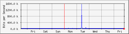week