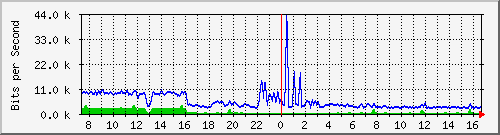 a-9300_gigabitethernet2_0_18 Traffic Graph