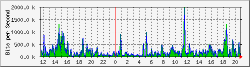 a-9300_gigabitethernet2_0_19 Traffic Graph