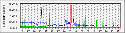 a-9300_gigabitethernet2_0_21 Traffic Graph