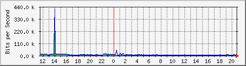 a-9300_gigabitethernet2_0_24 Traffic Graph