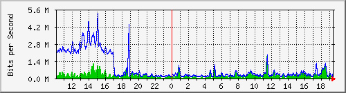 a-9300_gigabitethernet2_0_25 Traffic Graph