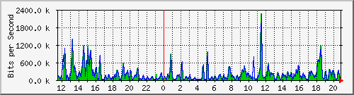 a-9300_gigabitethernet2_0_26 Traffic Graph