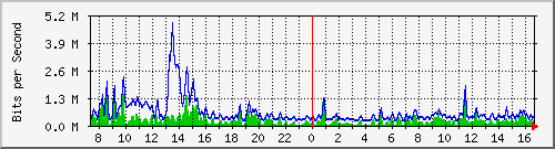 a-9300_gigabitethernet2_0_27 Traffic Graph
