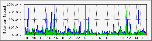 a-9300_gigabitethernet2_0_28 Traffic Graph