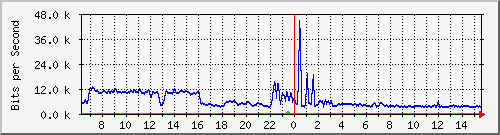 a-9300_gigabitethernet2_0_29 Traffic Graph
