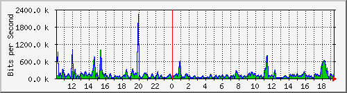 a-9300_gigabitethernet2_0_31 Traffic Graph
