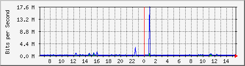 a-9300_gigabitethernet2_0_32 Traffic Graph