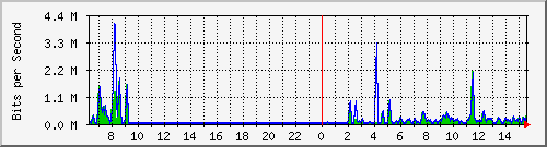 a-9300_gigabitethernet2_0_33 Traffic Graph