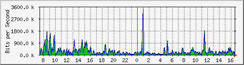 a-9300_gigabitethernet2_0_37 Traffic Graph