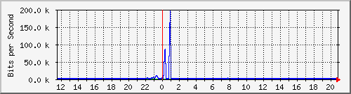a-9300_gigabitethernet2_0_39 Traffic Graph