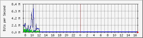 a-9300_gigabitethernet2_0_4 Traffic Graph