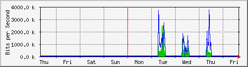 week