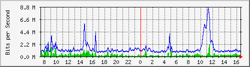 a-9300_gigabitethernet2_0_41 Traffic Graph