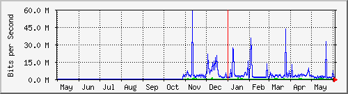 year