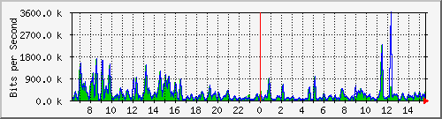 a-9300_gigabitethernet2_0_43 Traffic Graph