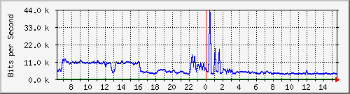 a-9300_gigabitethernet2_0_46 Traffic Graph