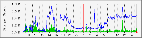 a-9300_gigabitethernet2_0_47 Traffic Graph