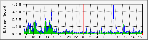 a-9300_gigabitethernet2_0_5 Traffic Graph