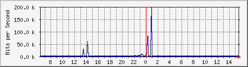 a-9300_gigabitethernet2_0_7 Traffic Graph
