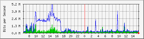 a-9300_gigabitethernet2_0_9 Traffic Graph