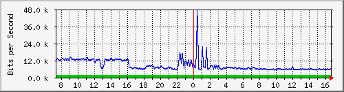 a-9300_gigabitethernet3_0_1 Traffic Graph