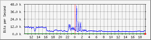 a-9300_gigabitethernet3_0_18 Traffic Graph