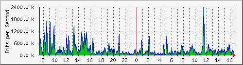 a-9300_gigabitethernet3_0_19 Traffic Graph