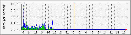 a-9300_gigabitethernet3_0_22 Traffic Graph