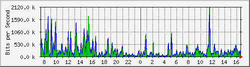 a-9300_gigabitethernet3_0_23 Traffic Graph