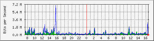 a-9300_gigabitethernet3_0_24 Traffic Graph