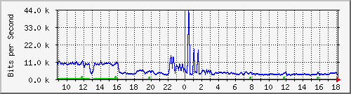 a-9300_gigabitethernet3_0_25 Traffic Graph