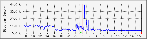 a-9300_gigabitethernet3_0_30 Traffic Graph