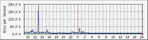 a-9300_gigabitethernet3_0_31 Traffic Graph