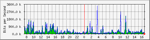 a-9300_gigabitethernet3_0_33 Traffic Graph