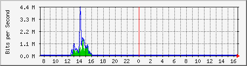 a-9300_gigabitethernet3_0_34 Traffic Graph