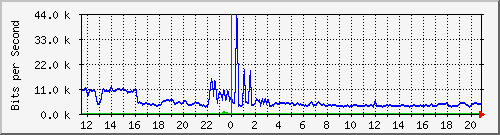 a-9300_gigabitethernet3_0_35 Traffic Graph