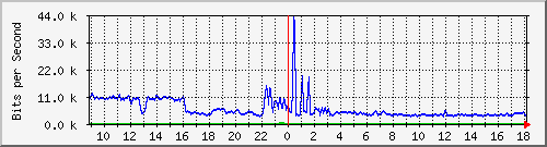 a-9300_gigabitethernet3_0_37 Traffic Graph