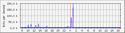 a-9300_gigabitethernet3_0_38 Traffic Graph