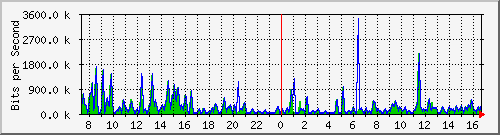 a-9300_gigabitethernet3_0_40 Traffic Graph