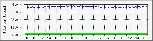 a-9300_gigabitethernet3_0_41 Traffic Graph