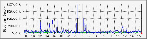 a-9300_gigabitethernet3_0_42 Traffic Graph