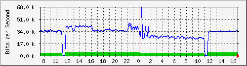 a-9300_gigabitethernet3_0_46 Traffic Graph