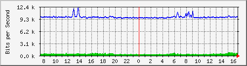 a-9300_gigabitethernet3_0_47 Traffic Graph