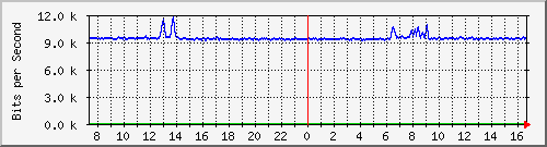 a-9300_gigabitethernet3_0_48 Traffic Graph